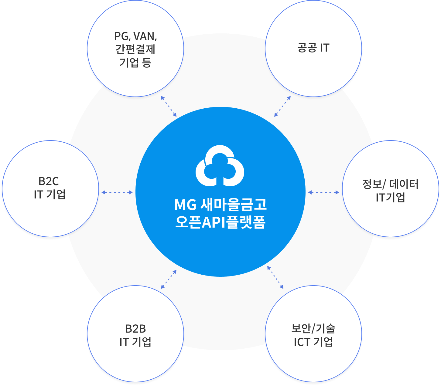 오픈API플랫폼 MAP