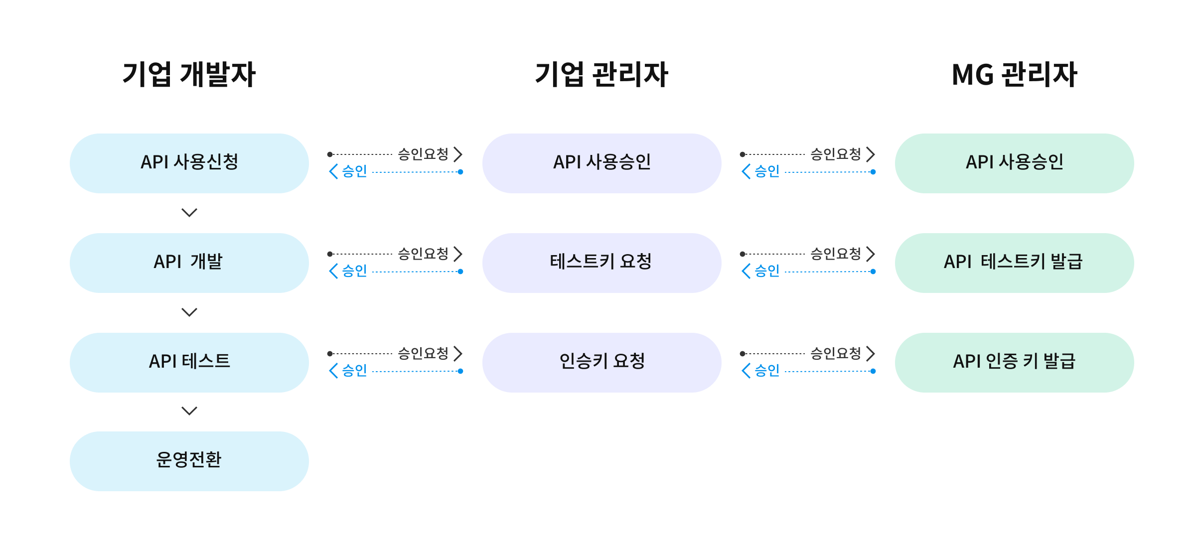 API이용방법